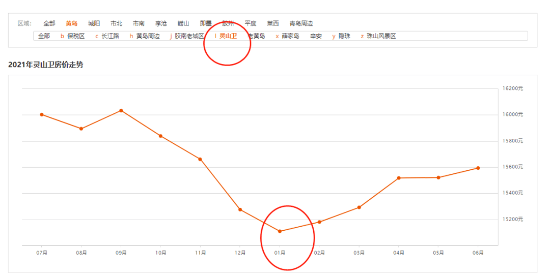 重磅反转:西海岸房价连涨6个月!抄底时代来临?_青岛