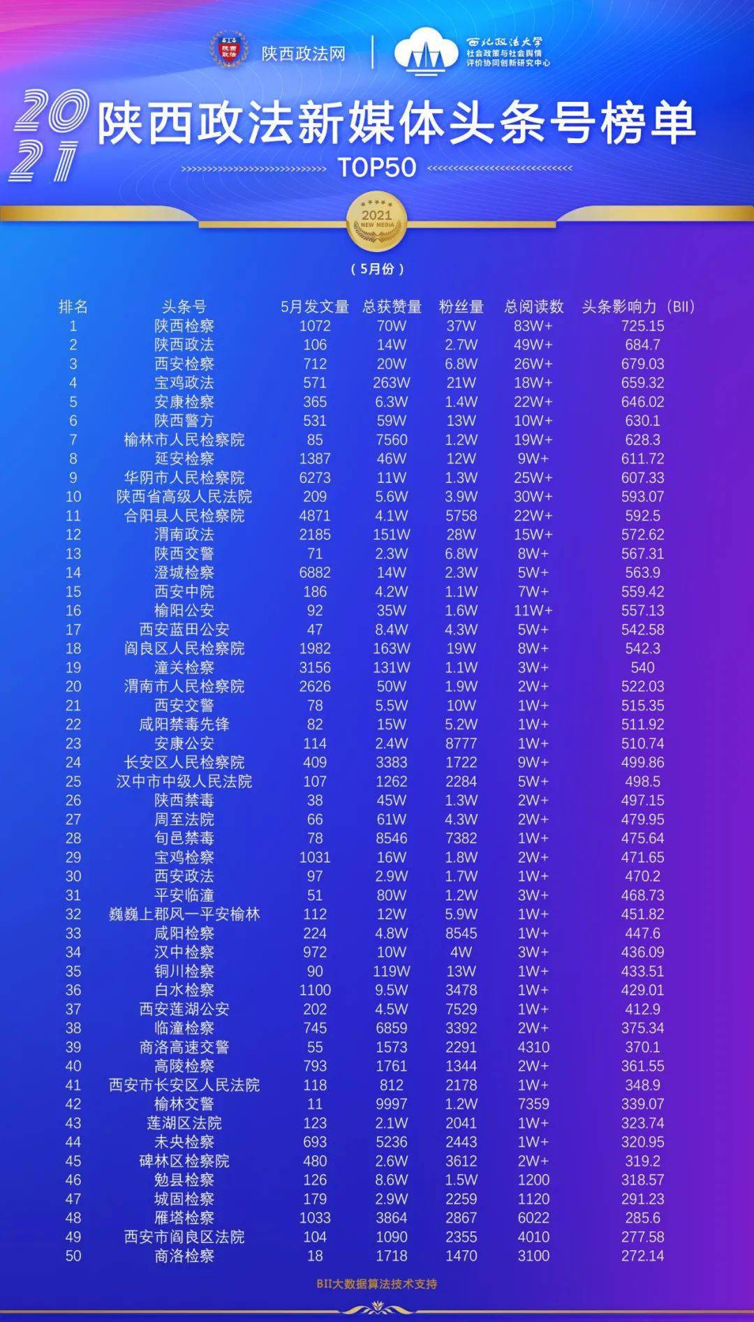重磅来袭！陕西政法新媒体账号2021年5月榜单发布！