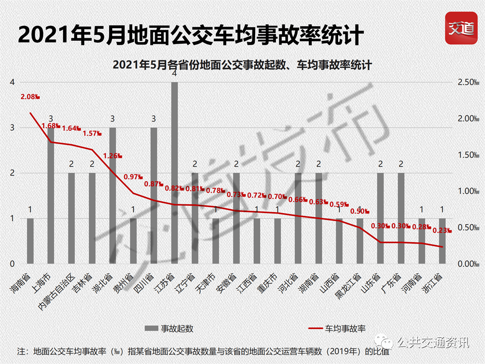 【研报】2021年5月城市公交事故起数有所增加,伤亡率有所减少