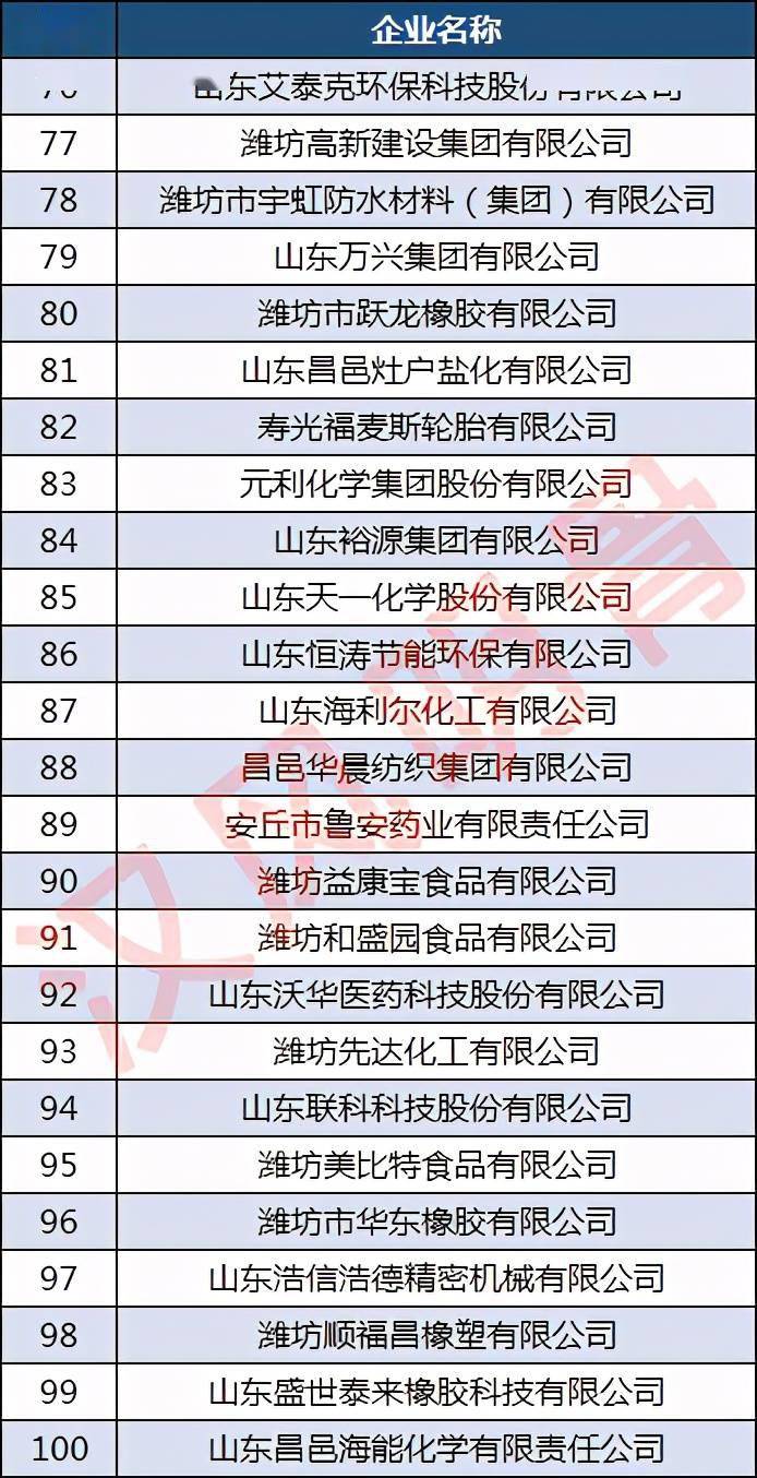 山东企业排名100强_山东大学排名威海图片(3)