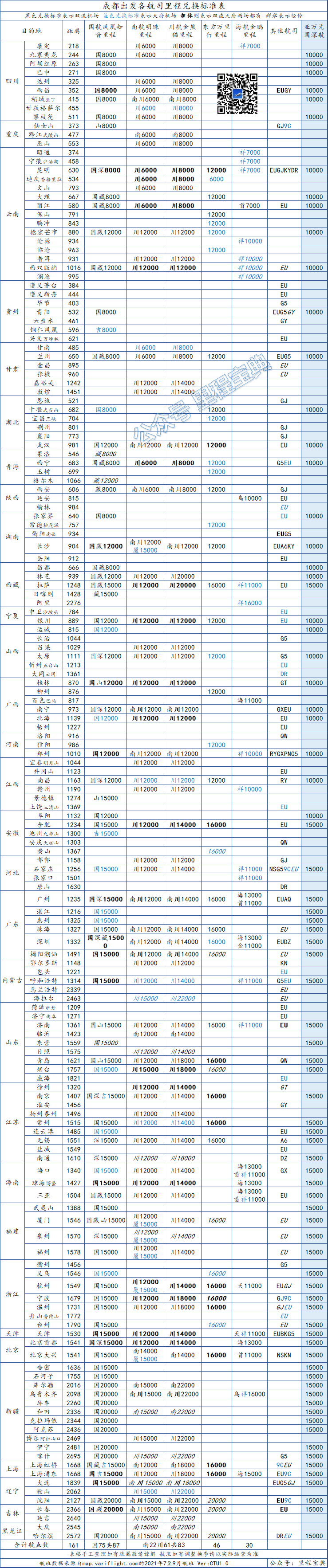 各航司里程兑换对比之成都篇_搜狐网