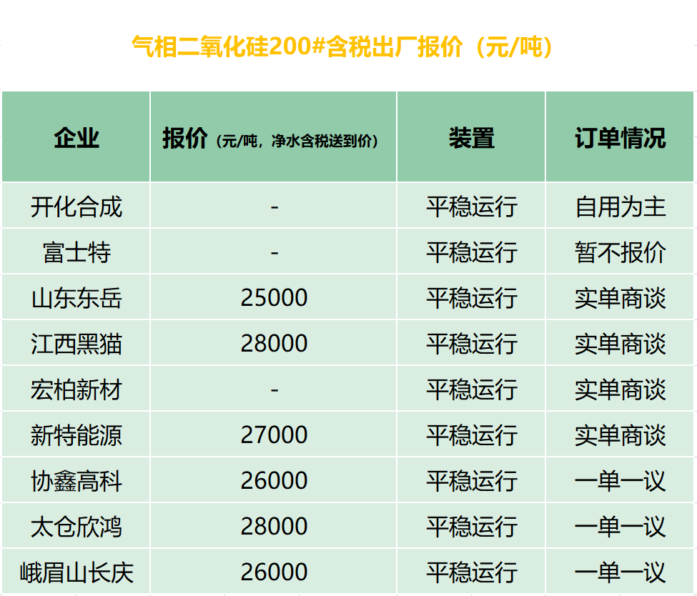 成本给力气相二氧化硅价格向30000元进发