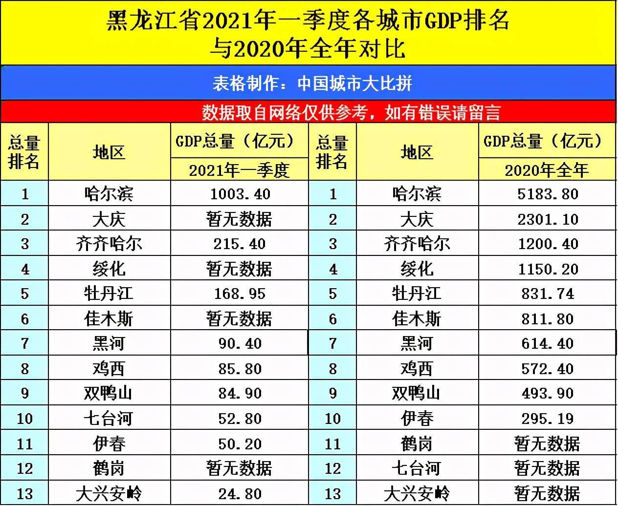 2021年主要城市gdp(3)