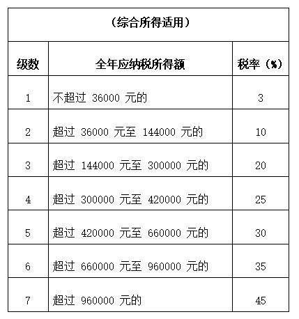 专项附加扣除和依法确定的其他扣除后的余额