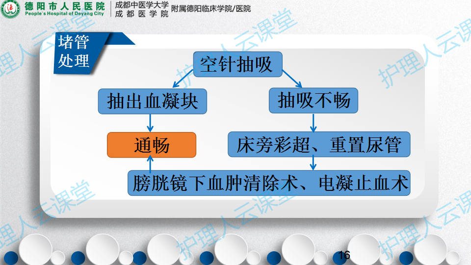 密閉式三腔尿管膀胱沖洗術