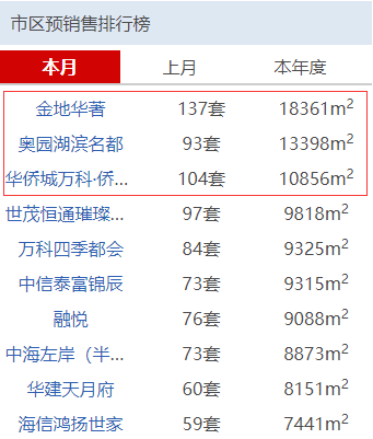 2348套!6月扬州销售排行榜TOP10出炉!这些楼盘卖得最火_成交