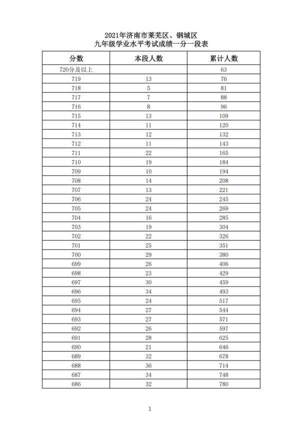 五年制|362分！2021年济南普通高中最低录取资格线公布