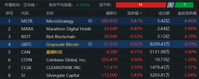 中概掃描 | 晶科能源三日累漲近48%；機構預計臺積電6月營收有望再創新高 科技 第3張