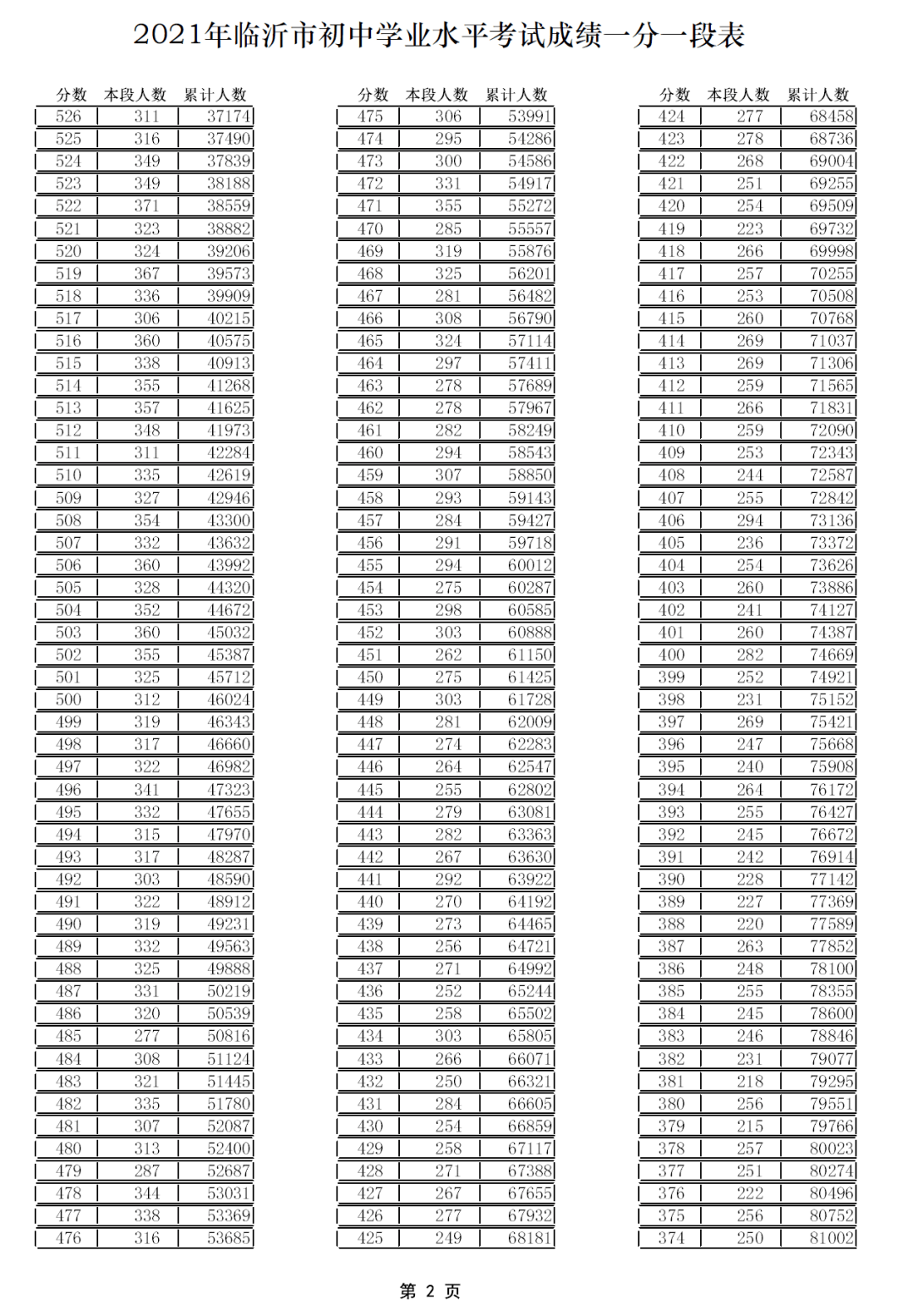 兰山区|刚刚，2021年临沂中考成绩一分一段表出炉！（ 附往年录取信息）