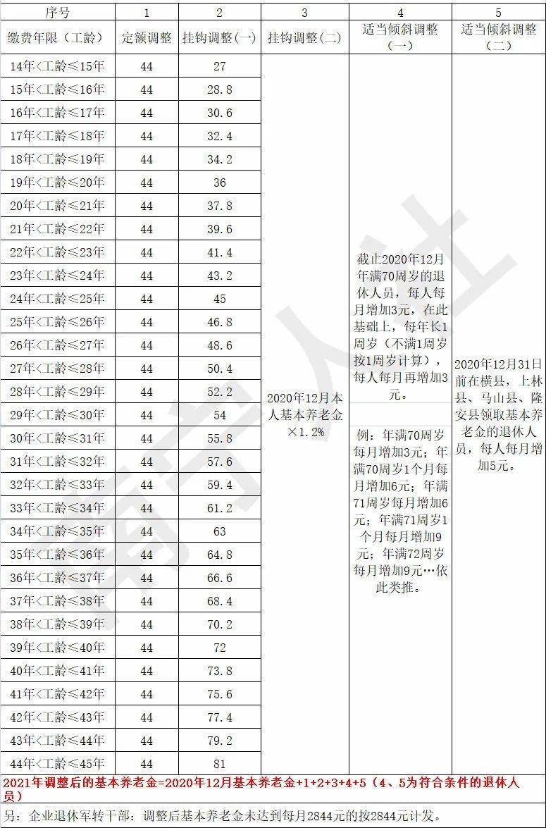 钱到账啦南宁企业退休职工养老金迎来17连涨涨多少附详细算法