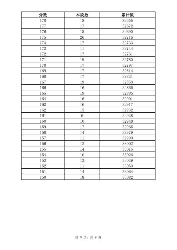 五年制|362分！2021年济南普通高中最低录取资格线公布