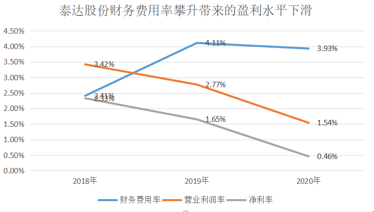 泰达gdp