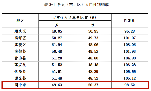 阆中市常住人口为622667人！