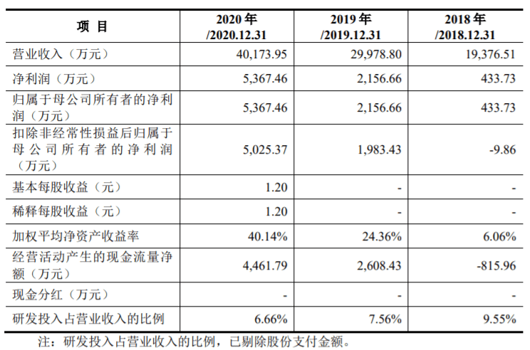 IPO獲受理！井松智能謀求科創板上市：實控人持股比例較低或隱藏風險 科技 第2張