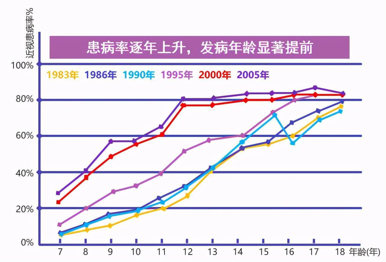 近视度数一般几岁之后会停止加深 孩子