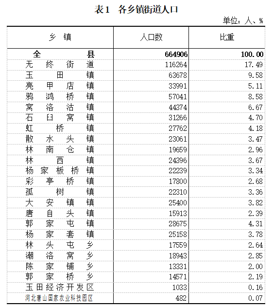 玉田县人口_玉田负增长!!_人口