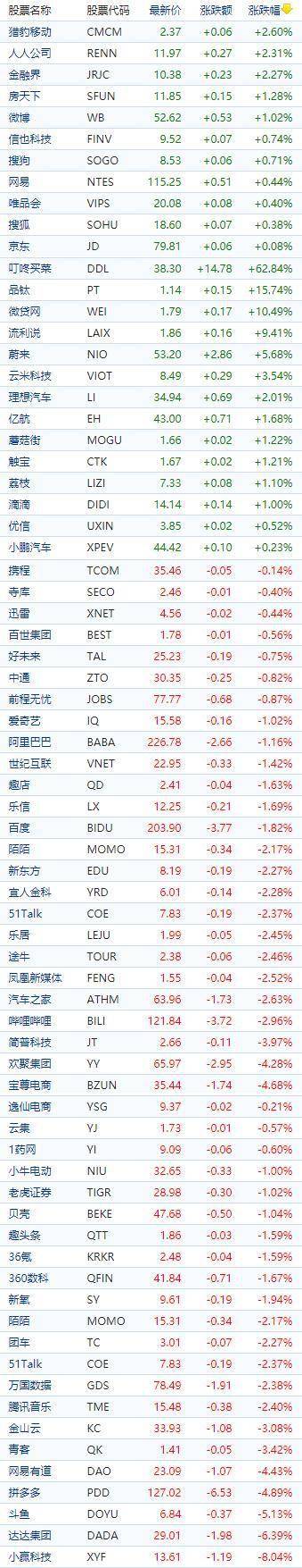 中国概念股周三收盘涨跌互现 滴滴出行盘中一度跌近发行价