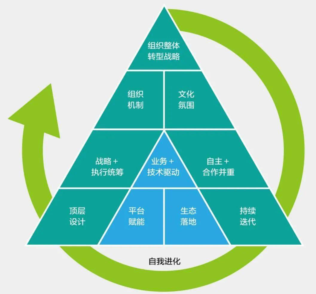 企業數字化轉型轉型架構的設計