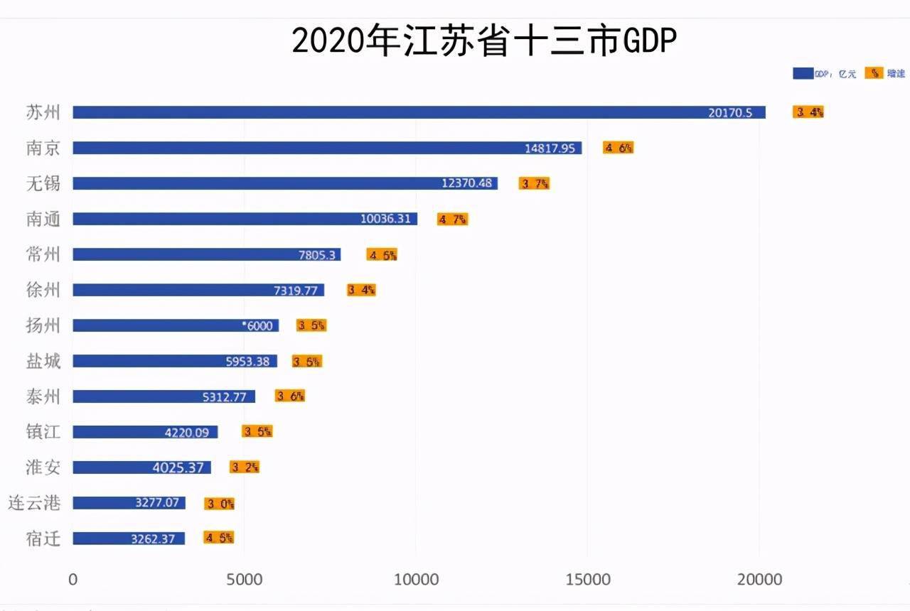 2020年扬州gdp(3)