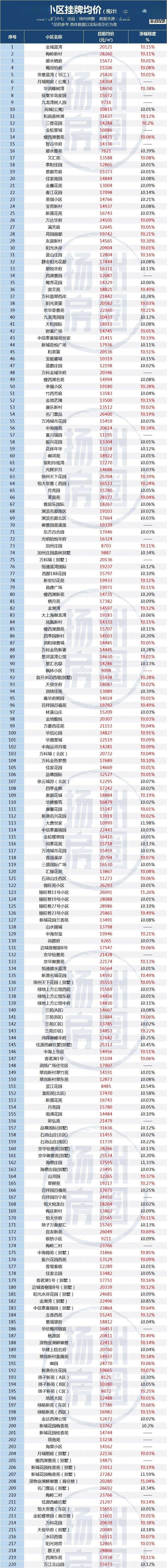 bsport体育495个小区！近半数下跌！扬州最新二手房价格曝光！(图3)