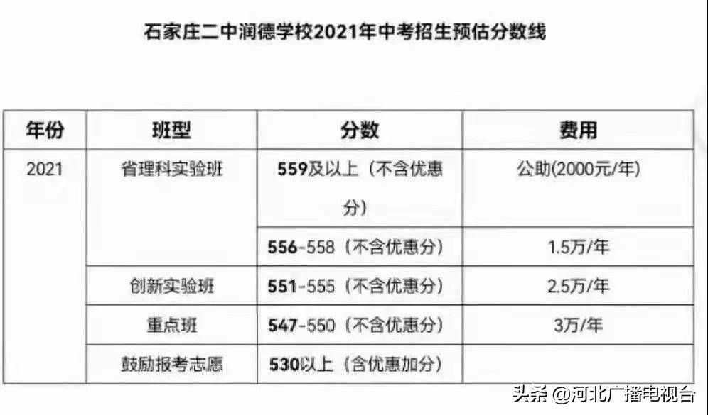 石家莊一中二中正中今年多少分可以報考快看各校預估分數線