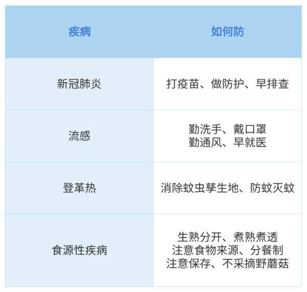 病毒|广东疾控提醒！7月要重点防范4种病