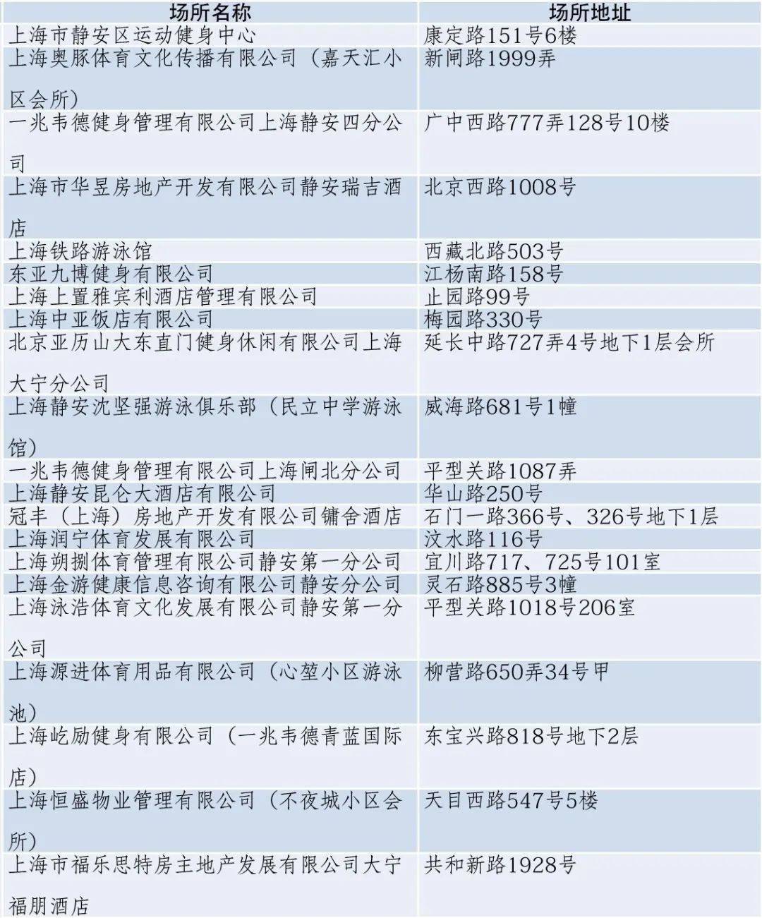 徐汇区长宁区普陀区虹口区杨浦区宝山区闵行区嘉定区金山区松江区奉贤区