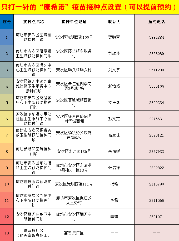 安次区只打一针的康希诺疫苗可预约接种