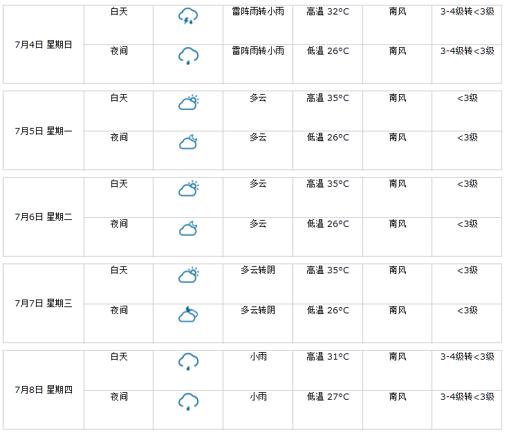 德安县未来5天天气预报德安的气温是这样的气温明显上升雨天就要停了