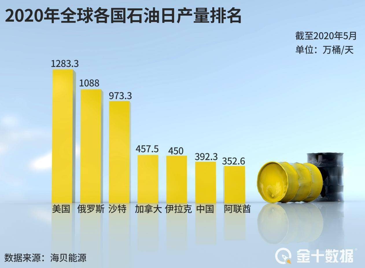 去年利润跌98,俄罗斯卢克石油公司宣布,将伊拉克油田卖给中企