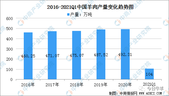 羊肉排行_牛肉、淡水鱼、鲜菜、羊肉排名前四