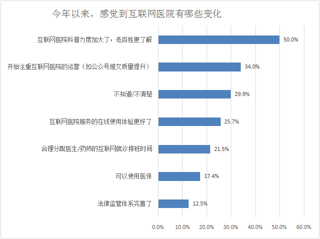 功能|调查显示：三分之一受访者在疫情中使用了互联网医院