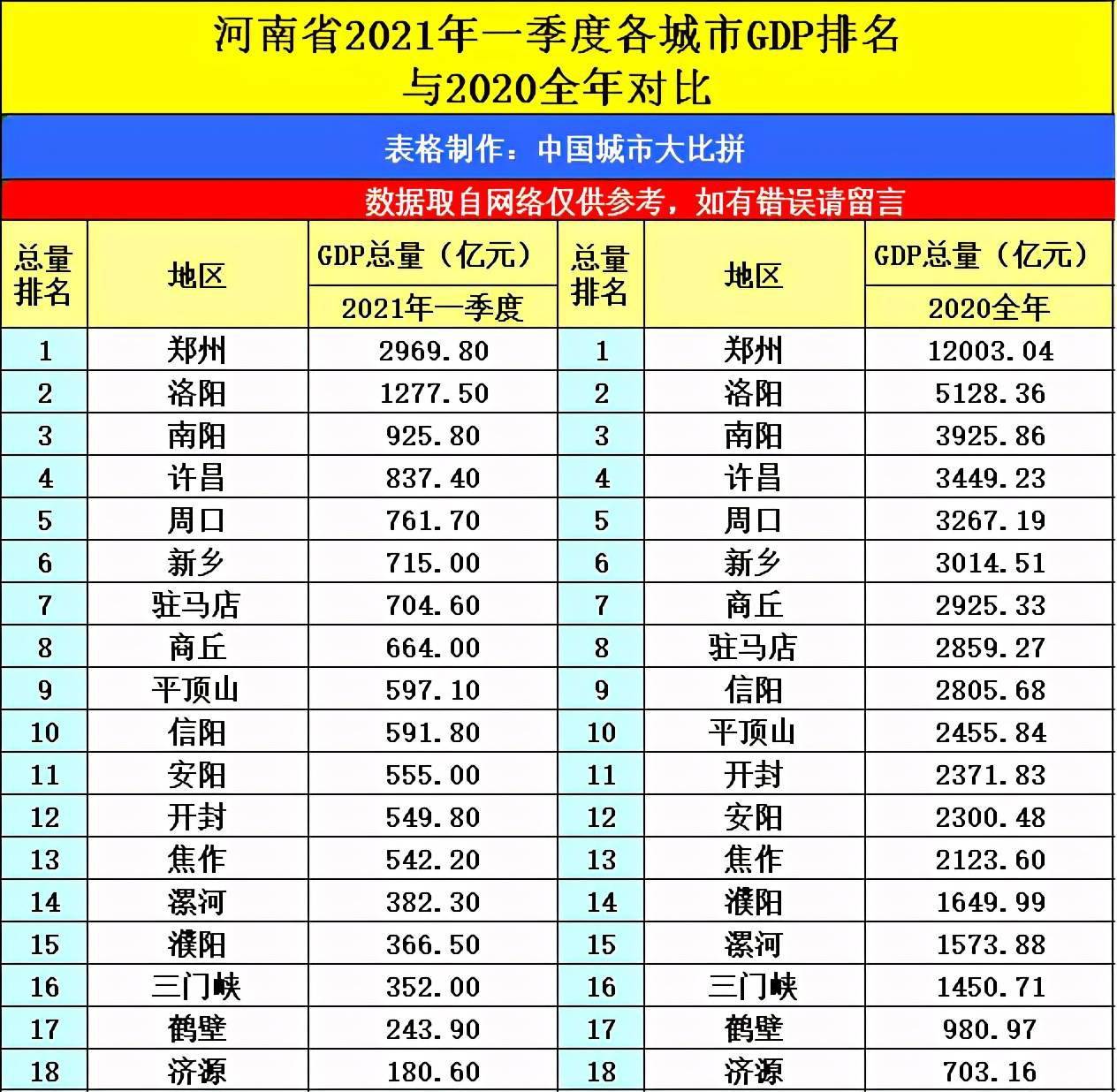 2021河南城市gdp