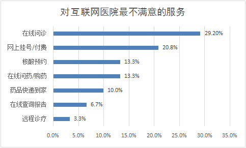 功能|调查显示：三分之一受访者在疫情中使用了互联网医院