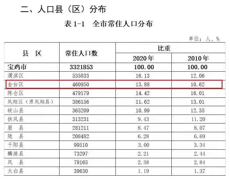 宝鸡人口_近40万人去哪儿了