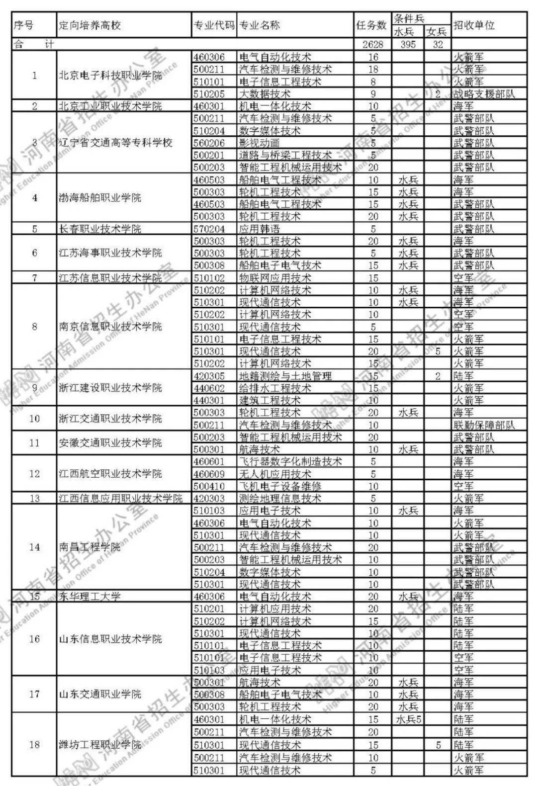 河南省2021年定向培養士官招生計劃表在國家核定的44所地方高校2021年