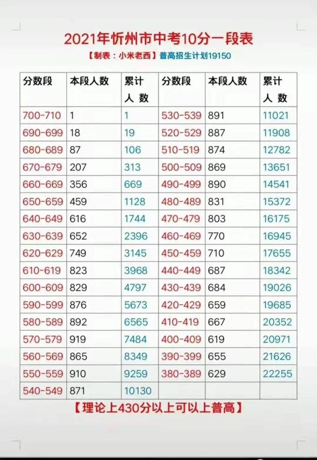 代县2021年中考成绩公布附分段统计表