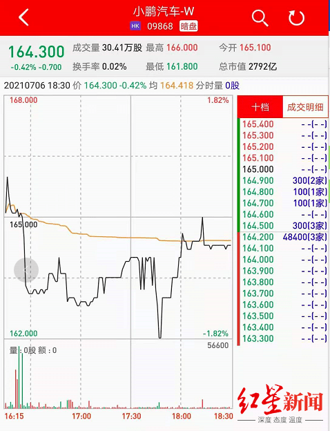 小鹏汽车港股暗盘走势小鹏汽车公告,此次发行1