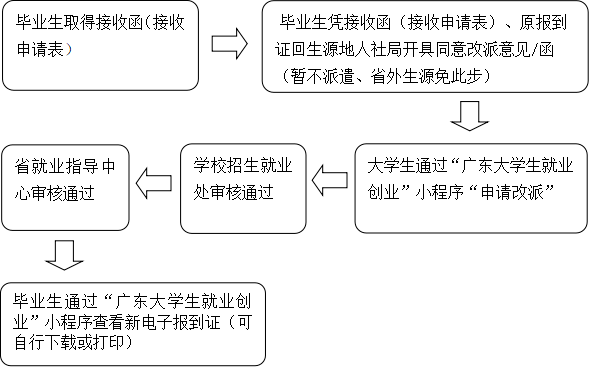 2021届毕业生,可以申领电子报到证啦!(内附调整改派流程)