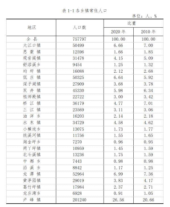 溆浦县人口_溆浦人 全县第七次全国人口普查公报 第一 二 三 四号