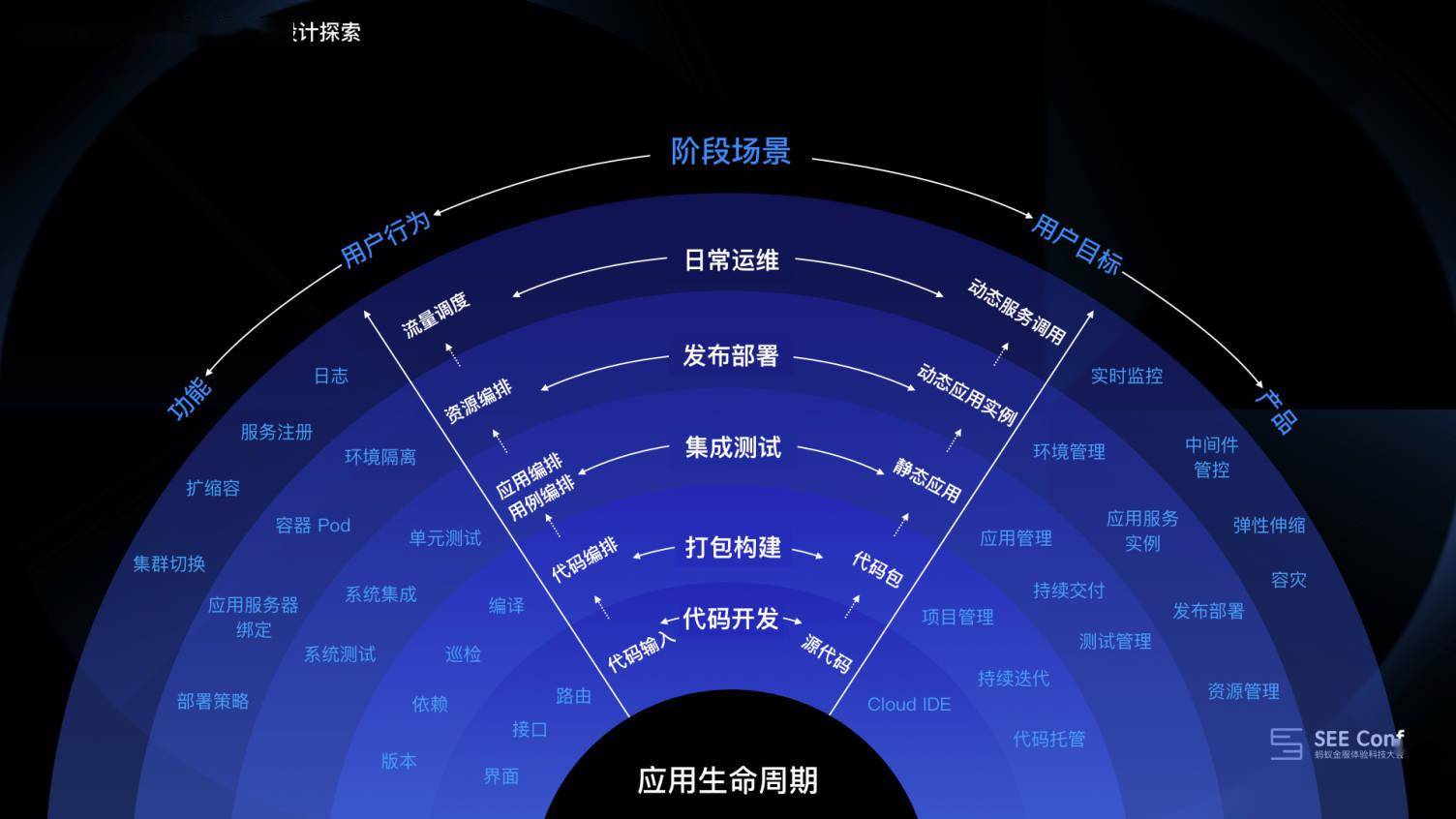 圍繞應用生命週期的編排設計