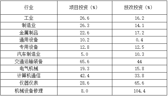 2021年1-5kaiyun网站月全省装备制造业运行分析(图4)