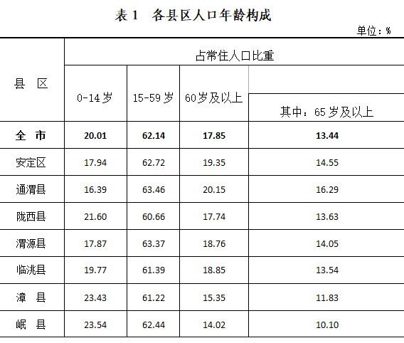 定西市第七次全国人口普查公报