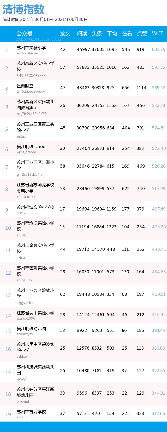微信排行榜怎么看_看榜!苏州教育系统6月微信榜单