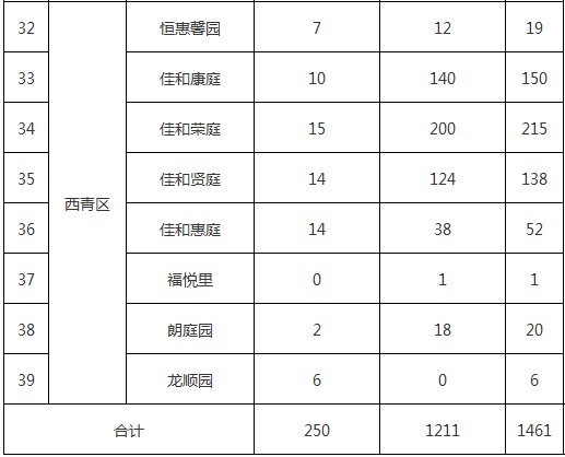 关注 天津这些公租房公开登记,摇号!涉及这几个区!