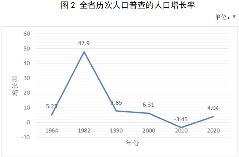 第四次人口普查_第七次全国人口普查公报 第四号(3)