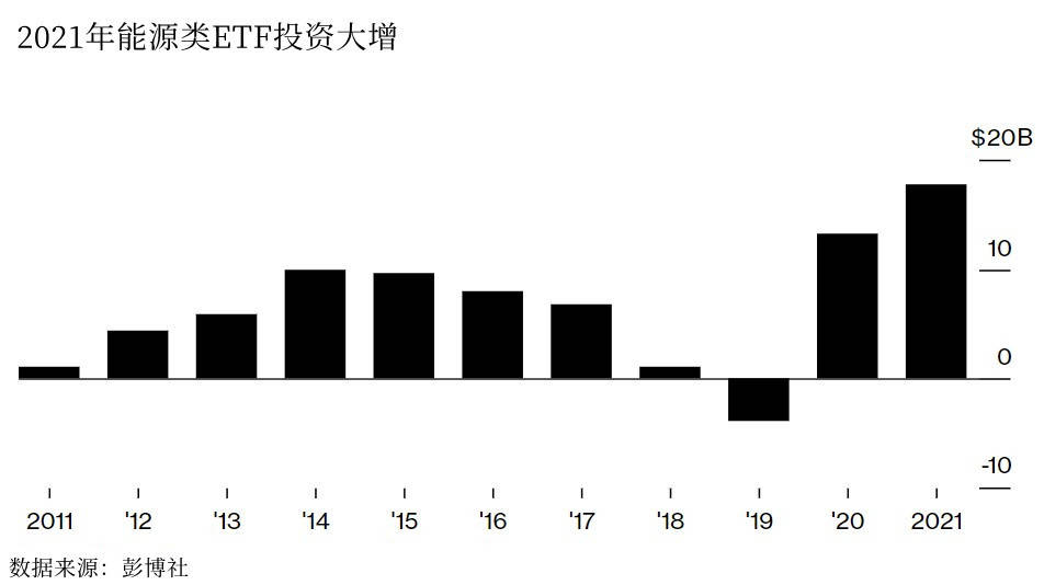 页岩油重获关注 美国油气类etf半年吸金180亿美元 能源