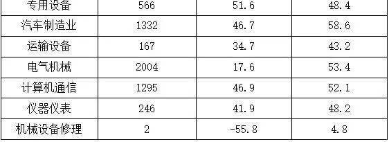 2021年1-5kaiyun网站月全省装备制造业运行分析(图5)