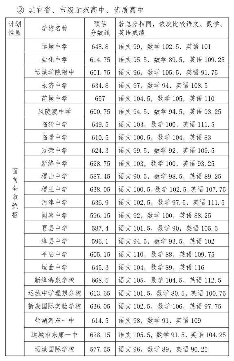 2021年運城市中考分數線