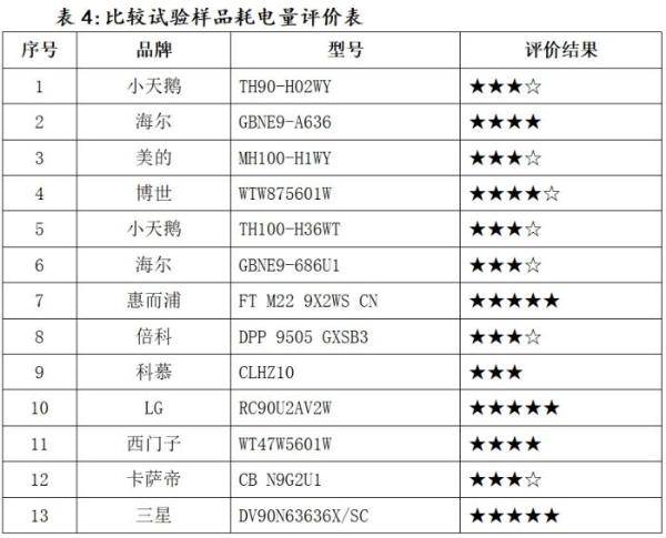 结果|注意!这些干衣机,在消协测试中＂败下阵来＂